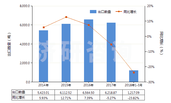 2014-2018年3月中國萜品醇(HS29061910)出口量及增速統(tǒng)計(jì)